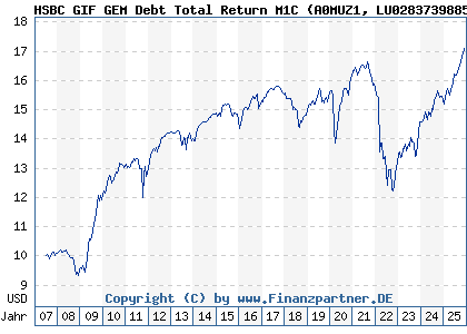 Chart: HSBC GIF GEM Debt Total Return M1C (A0MUZ1 LU0283739885)