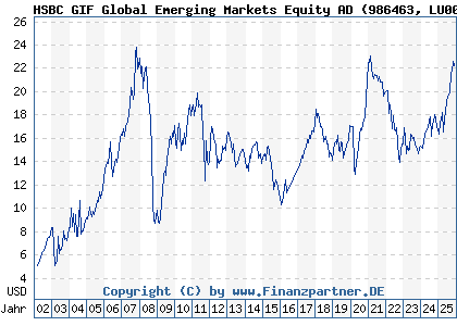 Chart: HSBC GIF Global Emerging Markets Equity AD (986463 LU0054450605)