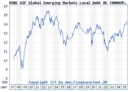 Chart: HSBC GIF Global Emerging Markets Local Debt AC (A0MU2P LU0234585437)