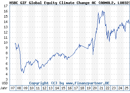 Chart: HSBC GIF Global Equity Climate Change AC (A0M8L2 LU0323239441)