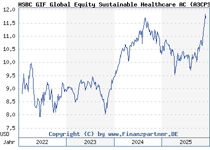 Chart: HSBC GIF Global Equity Sustainable Healthcare AC (A3CPSS LU2324357040)
