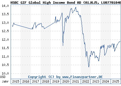 Chart: HSBC GIF Global High Income Bond AD (A1J6J5 LU0770104676)