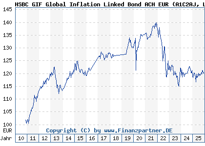 Chart: HSBC GIF Global Inflation Linked Bond ACH EUR (A1C2AJ LU0522826162)
