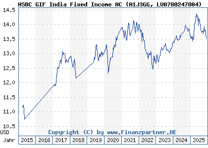 Chart: HSBC GIF India Fixed Income AC (A1J3GG LU0780247804)