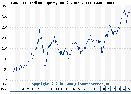 Chart: HSBC GIF Indian Equity AD (974873 LU0066902890)