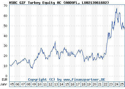 Chart: HSBC GIF Turkey Equity AC (A0D9FL LU0213961682)