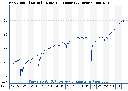 Chart: HSBC Rendite Substanz AC (A0MMTQ DE000A0MMTQ4)