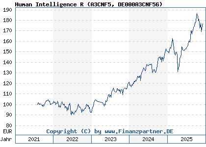 Chart: Human Intelligence R (A3CNF5 DE000A3CNF56)