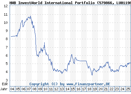 Chart: HWB InvestWorld International Portfolio (579866 LU0119626454)