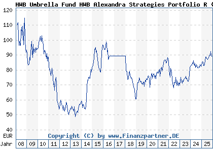 Chart: HWB Umbrella Fund HWB Alexandra Strategies Portfolio R (A0M1R8 LU0322055855)