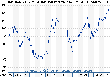 Chart: HWB Umbrella Fund HWB PORTFOLIO Plus Fonds R (A0LFYM LU0277940762)