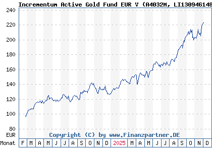 Chart: Incrementum Active Gold Fund EUR V (A4032M LI1309461484)