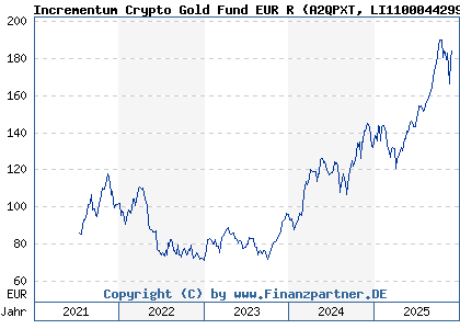 Chart: Incrementum Crypto Gold Fund EUR R (A2QPXT LI1100044299)