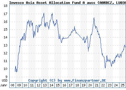 Chart: Invesco Asia Asset Allocation Fund A auss (A0RBCZ LU0367026134)
