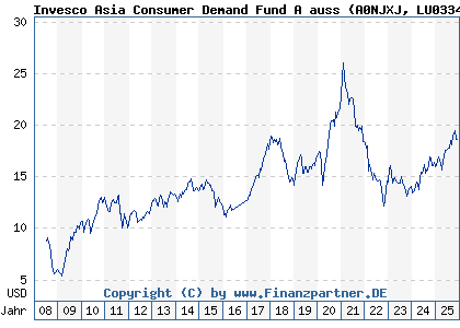 Chart: Invesco Asia Consumer Demand Fund A auss (A0NJXJ LU0334857199)