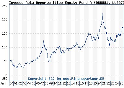 Chart: Invesco Asia Opportunities Equity Fund A (986881 LU0075112721)