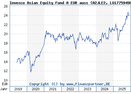 Chart: Invesco Asian Equity Fund A EUR auss (A2JLE2 LU1775949891)