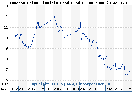 Chart: Invesco Asian Flexible Bond Fund A EUR auss (A1JZ9W LU0794790807)