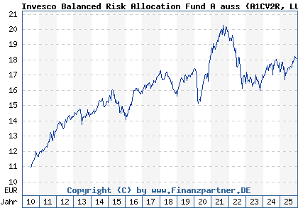 Chart: Invesco Balanced Risk Allocation Fund A auss (A1CV2R LU0482498176)