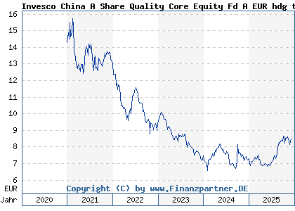 Chart: Invesco China A Share Quality Core Equity Fd A EUR hdg th (A2PXEH LU2091568498)