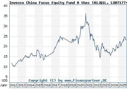 Chart: Invesco China Focus Equity Fund A thes (A1JQ1L LU0717748643)