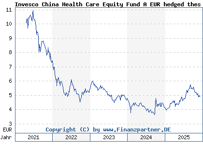 Chart: Invesco China Health Care Equity Fund A EUR hedged thes (A2QP2M LU2305833233)