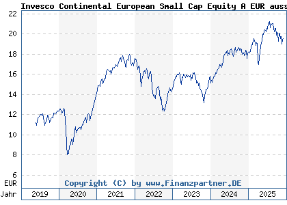 Chart: Invesco Continental European Small Cap Equity A EUR auss (A2JLBR LU1775959429)
