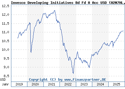 Chart: Invesco Developing Initiatives Bd Fd A Acc USD (A2N7HL LU1889097876)