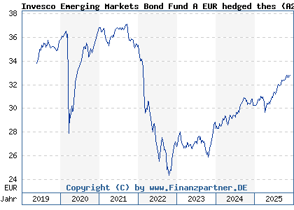 Chart: Invesco Emerging Markets Bond Fund A EUR hedged thes (A2JLDE LU1775954206)