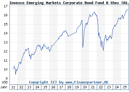 Chart: Invesco Emerging Markets Corporate Bond Fund A thes (A1JAH2 LU0607516688)