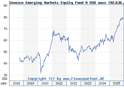 Chart: Invesco Emerging Markets Equity Fund A USD auss (A2JLBL LU1775952507)