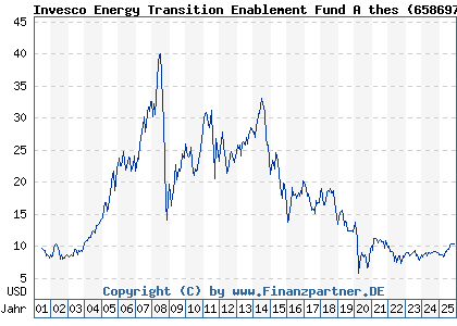 Chart: Invesco Energy Transition Enablement Fund A thes (658697 LU0123357419)