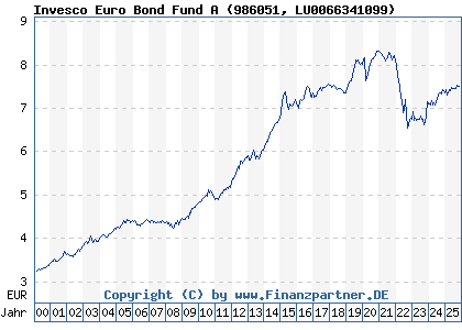 Chart: Invesco Euro Bond Fund A (986051 LU0066341099)