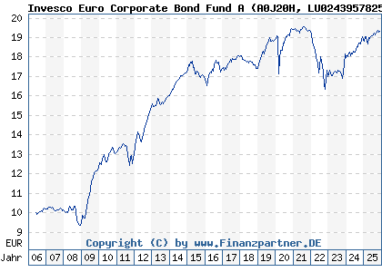 Chart: Invesco Euro Corporate Bond Fund A (A0J20H LU0243957825)