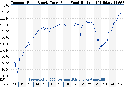 Chart: Invesco Euro Short Term Bond Fund A thes (A1JACM LU0607519195)