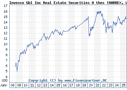 Chart: Invesco Gbl Inc Real Estate Securities A thes (A0RBEX LU0367025755)