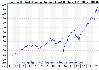 Chart: Invesco Global Equity Income Fund A thes (A1JDBL LU0607513230)