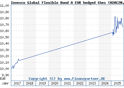 Chart: Invesco Global Flexible Bond A EUR hedged thes (A2AC2N LU1332269585)