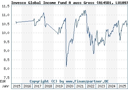 Chart: Invesco Global Income Fund A auss Gross (A14SD1 LU1097688987)