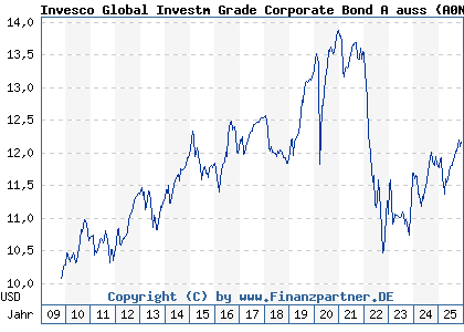 Chart: Invesco Global Investm Grade Corporate Bond A auss (A0N9YV LU0432616141)