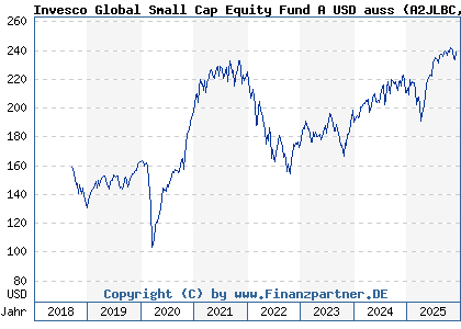 Chart: Invesco Global Small Cap Equity Fund A USD auss (A2JLBC LU1775975201)