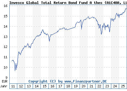 Chart: Invesco Global Total Return Bond Fund A thes (A1C48A LU0534239909)