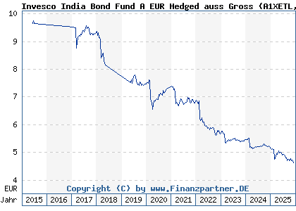 Chart: Invesco India Bond Fund A EUR Hedged auss Gross (A1XETL LU0996662184)