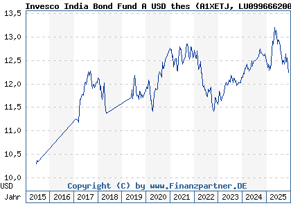 Chart: Invesco India Bond Fund A USD thes (A1XETJ LU0996662002)