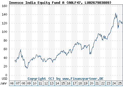 Chart: Invesco India Equity Fund A (A0LF47 LU0267983889)