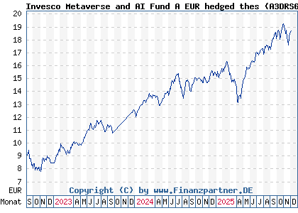 Chart: Invesco Metaverse and AI Fund A EUR hedged thes (A3DRS6 LU2473541238)