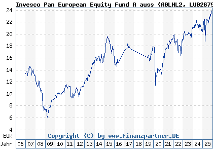 Chart: Invesco Pan European Equity Fund A auss (A0LHL2 LU0267985231)