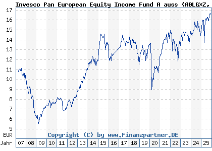Chart: Invesco Pan European Equity Income Fund A auss (A0LGXZ LU0267986049)