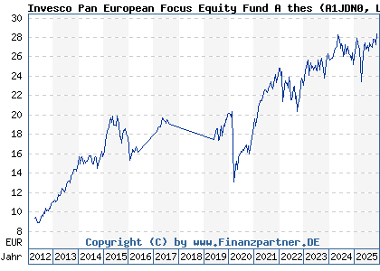 Chart: Invesco Pan European Focus Equity Fund A thes (A1JDN0 LU0642795305)
