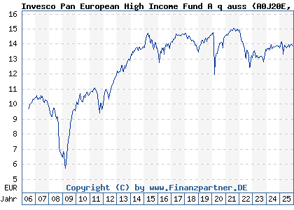 Chart: Invesco Pan European High Income Fund A q auss (A0J20E LU0243957312)